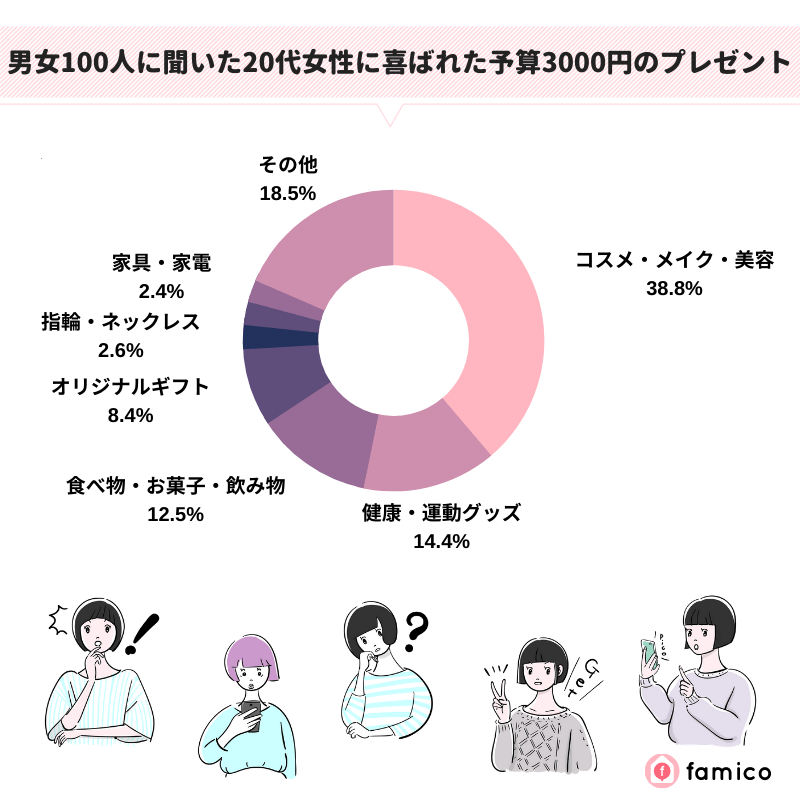 男女100人に聞いた20代女性に喜ばれた予算3000円のプレゼント