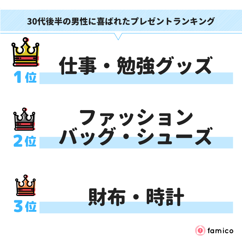 30代後半の男性に喜ばれたプレゼントランキング