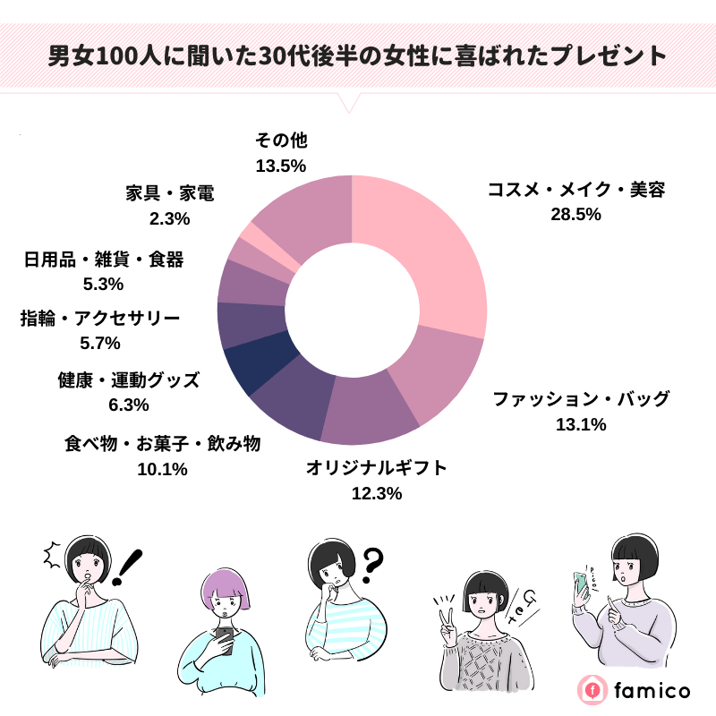 男女100人に聞いた30代後半の女性に喜ばれたプレゼント