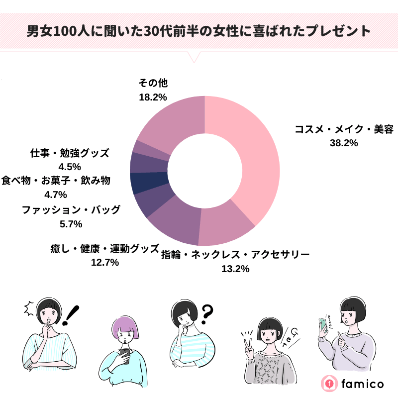 男女100人に聞いた30代前半の女性に喜ばれたプレゼント