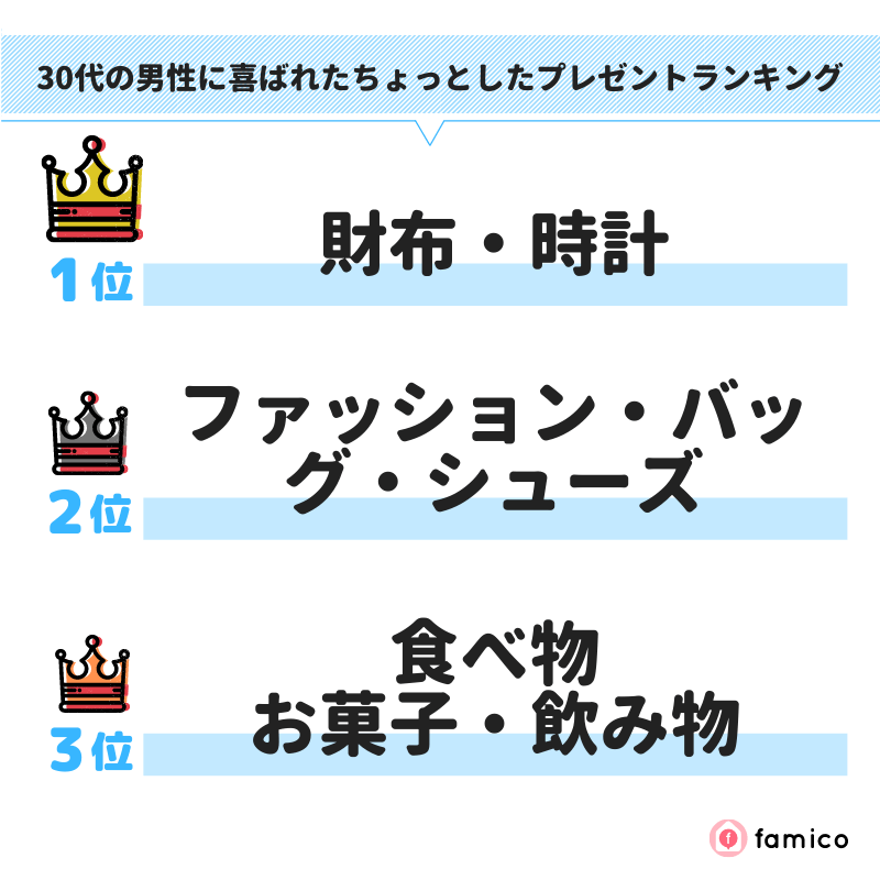 30代の男性に喜ばれたちょっとしたプレゼントランキング