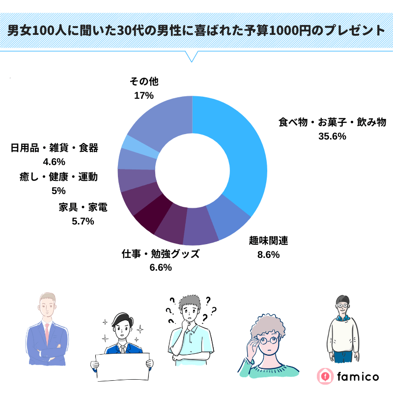 男女100人に聞いた30代の男性に喜ばれた予算1000円のプレゼント