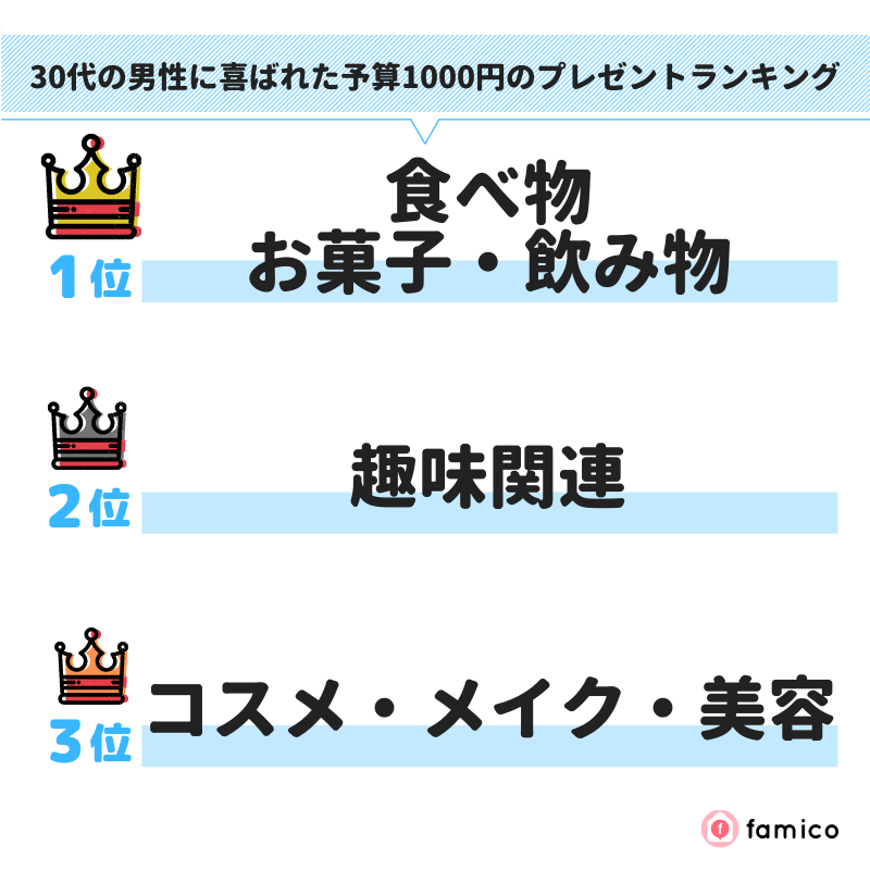 30代の男性に喜ばれた予算1000円のプレゼントランキング