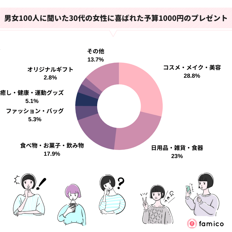 男女100人に聞いた30代の女性に喜ばれた予算1000円のプレゼント