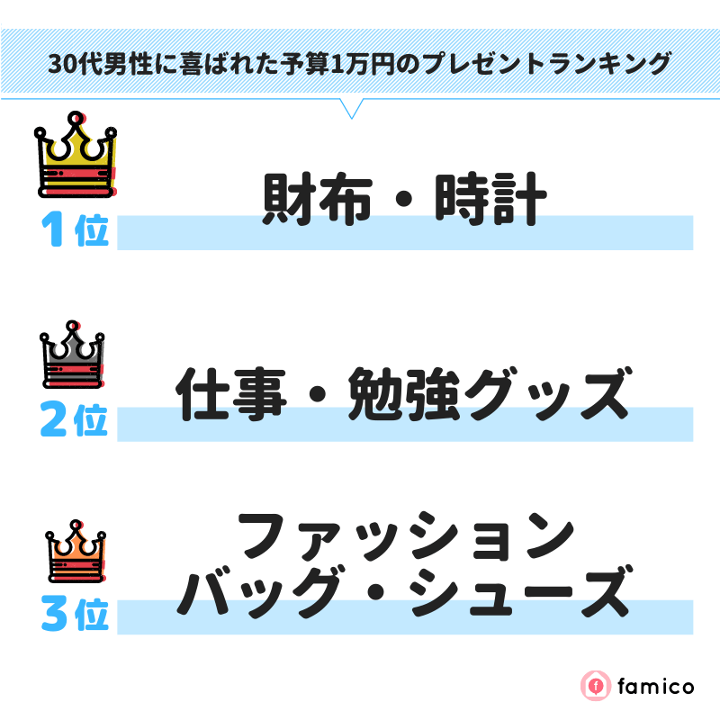 30代男性に喜ばれた予算1万円のプレゼントランキング