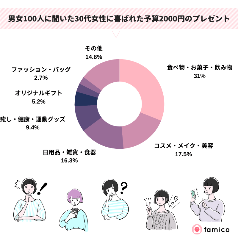 男女100人に聞いた30代女性に喜ばれた予算2000円のプレゼント