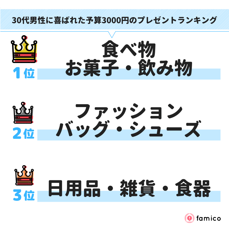 30代男性に喜ばれた予算3000円のプレゼントランキング