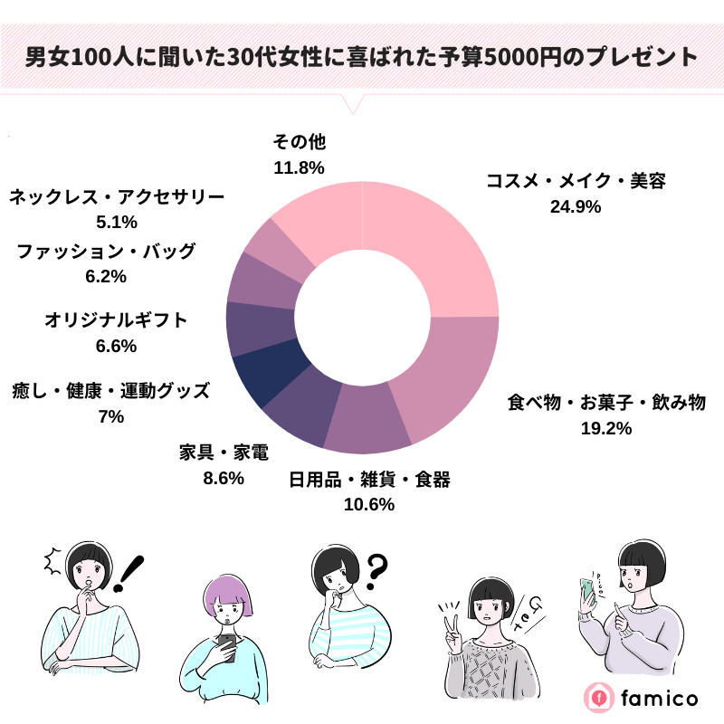 男女100人に聞いた30代女性に喜ばれた予算5000円のプレゼント