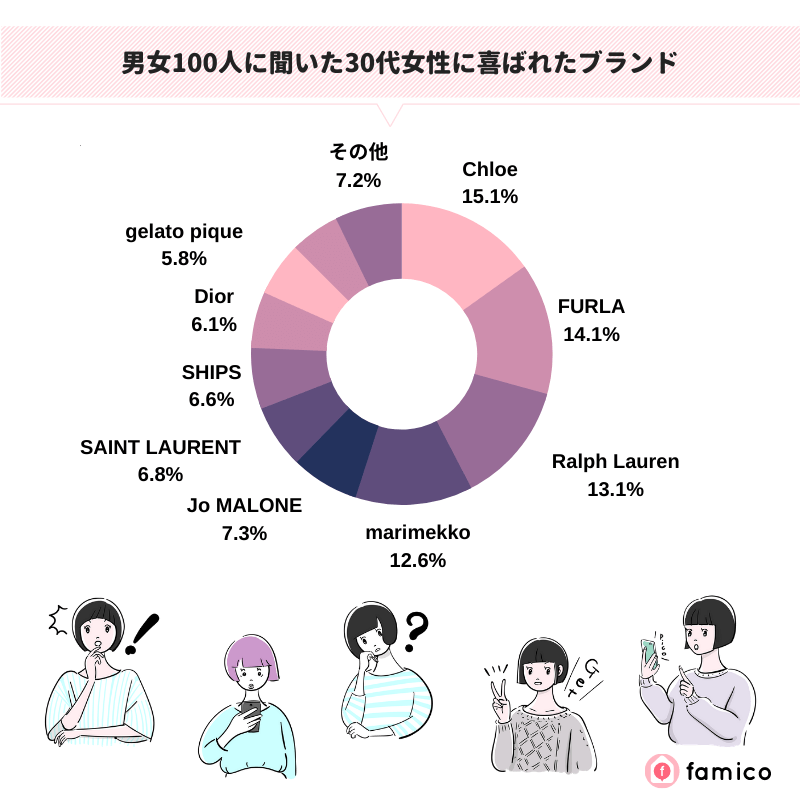 男女100人に聞いた30代女性に喜ばれたブランド