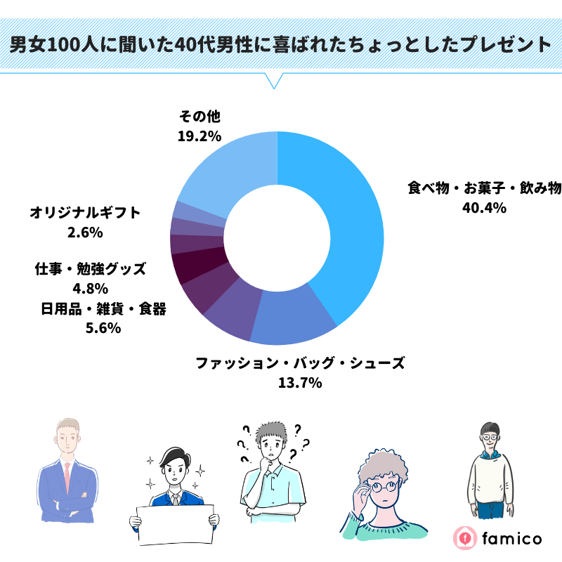 男女100人に聞いた40代男性に喜ばれたちょっとしたプレゼント