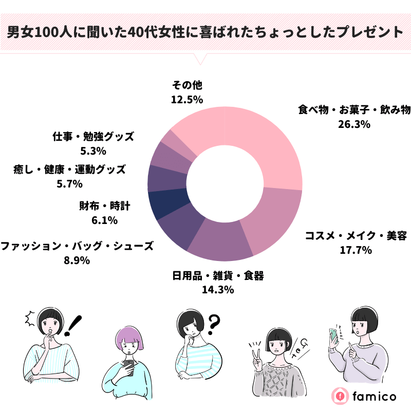 男女100人に聞いた40代女性に喜ばれたちょっとしたプレゼント