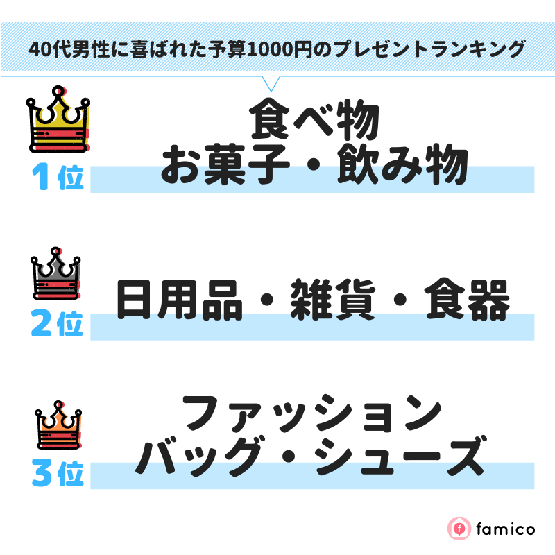 40代男性に喜ばれた予算1000円のプレゼントランキング