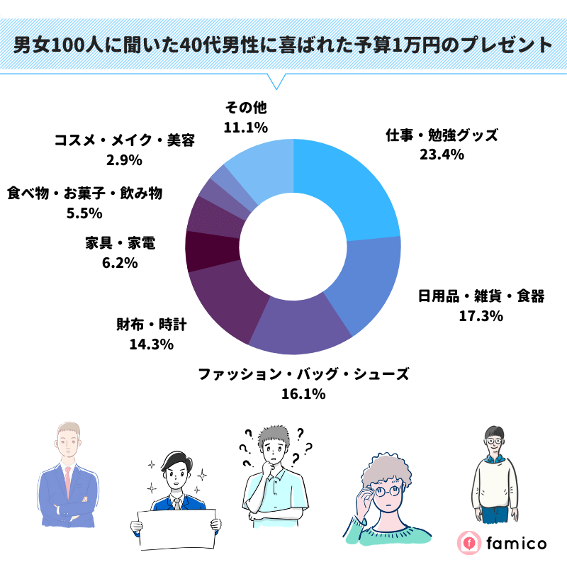 男女100人に聞いた40代男性に喜ばれた予算1万円のプレゼント