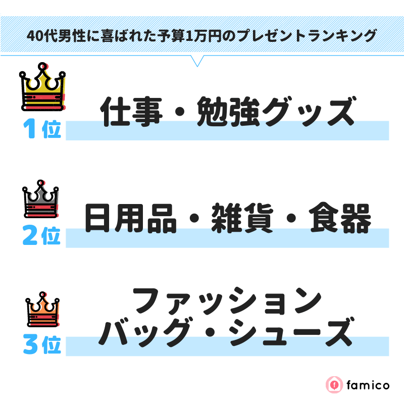 40代男性に喜ばれた予算1万円のプレゼントランキング