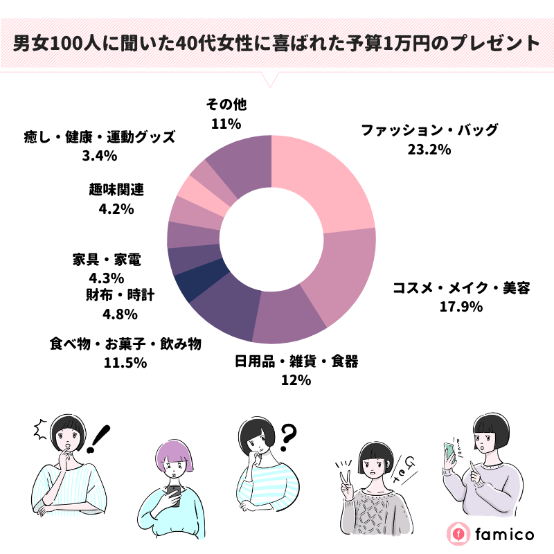 男女100人に聞いた40代女性に喜ばれた予算1万円のプレゼント