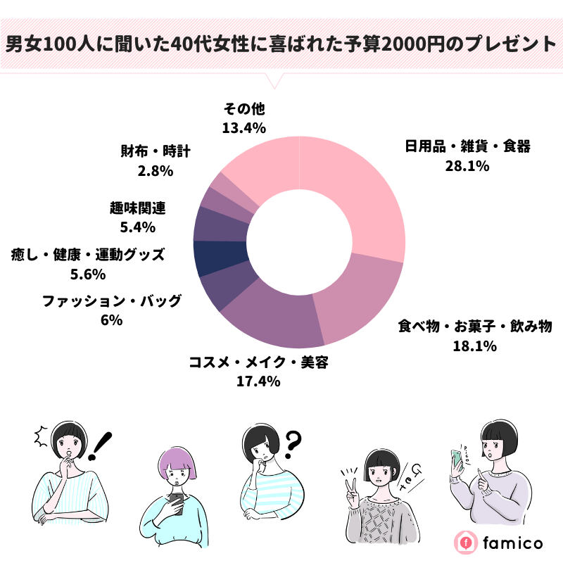 男女100人に聞いた40代女性に喜ばれた予算2000円のプレゼント