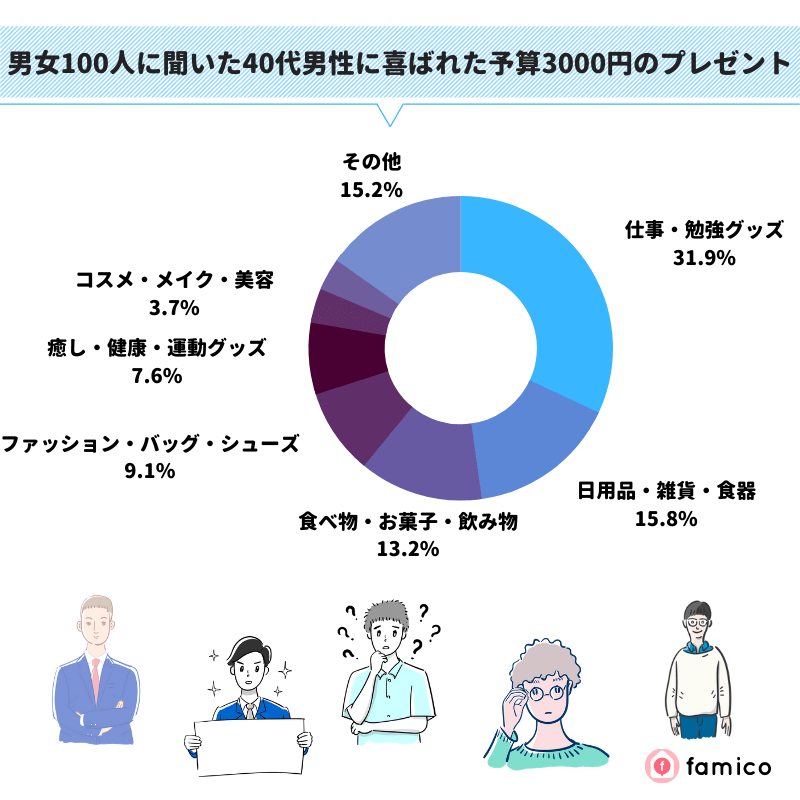 男女100人に聞いた40代男性に喜ばれた予算3000円のプレゼント