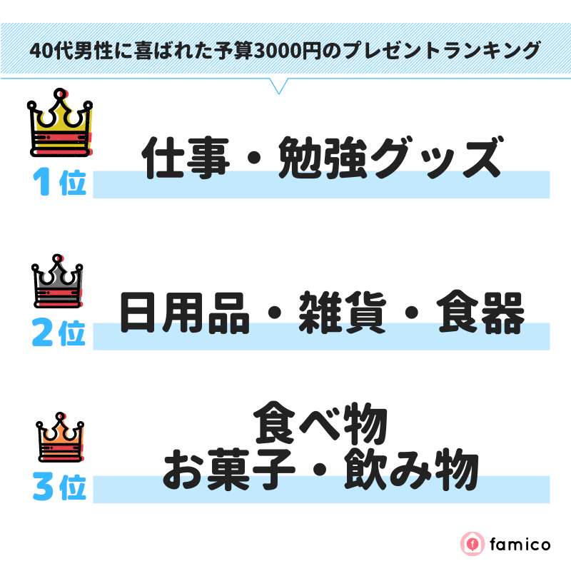 40代男性に喜ばれた予算3000円のプレゼントランキング