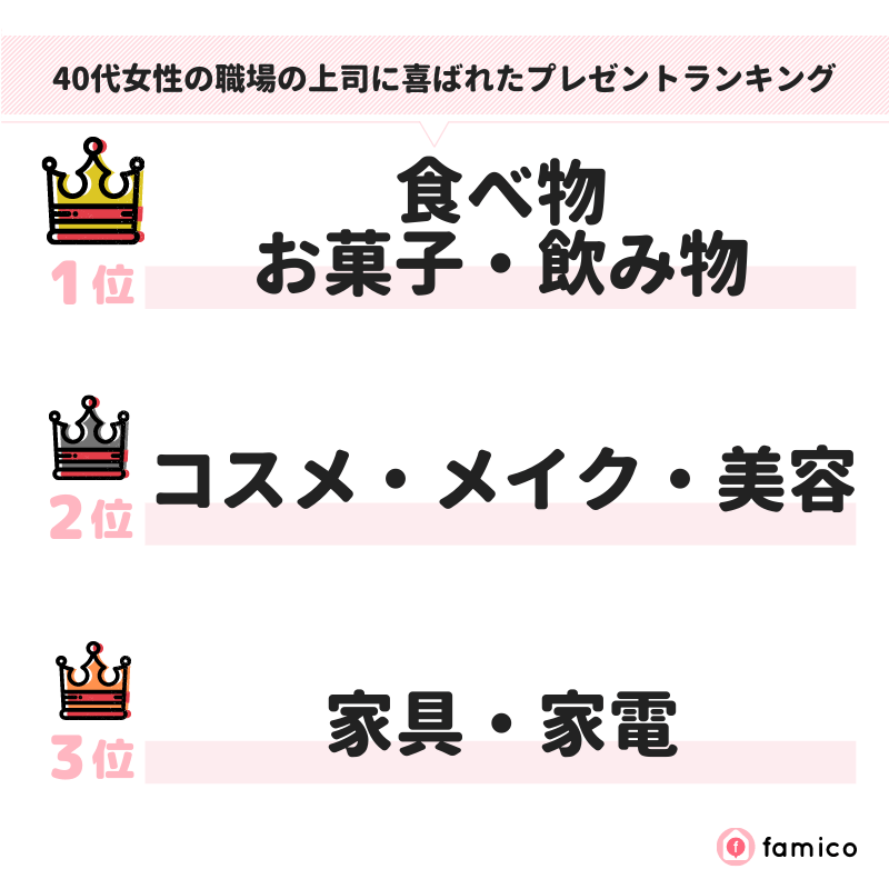 40代女性の職場の上司に喜ばれたプレゼントランキング