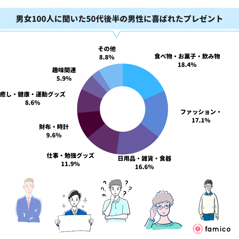 男女100人に聞いた50代後半の男性に喜ばれたプレゼント