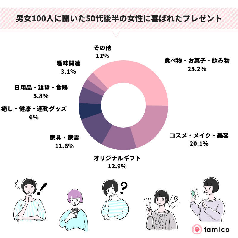 男女100人に聞いた50代後半の女性に喜ばれたプレゼント