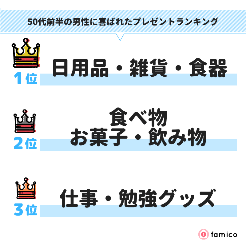 50代前半の男性に喜ばれたプレゼントランキング