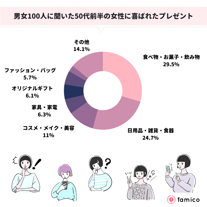 男女100人に聞いた50代前半の女性に喜ばれたプレゼント