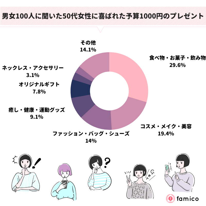 男女100人に聞いた50代女性に喜ばれた予算1000円のプレゼント