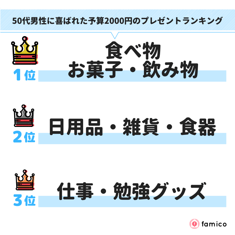 50代男性に喜ばれた予算2000円のプレゼントランキング