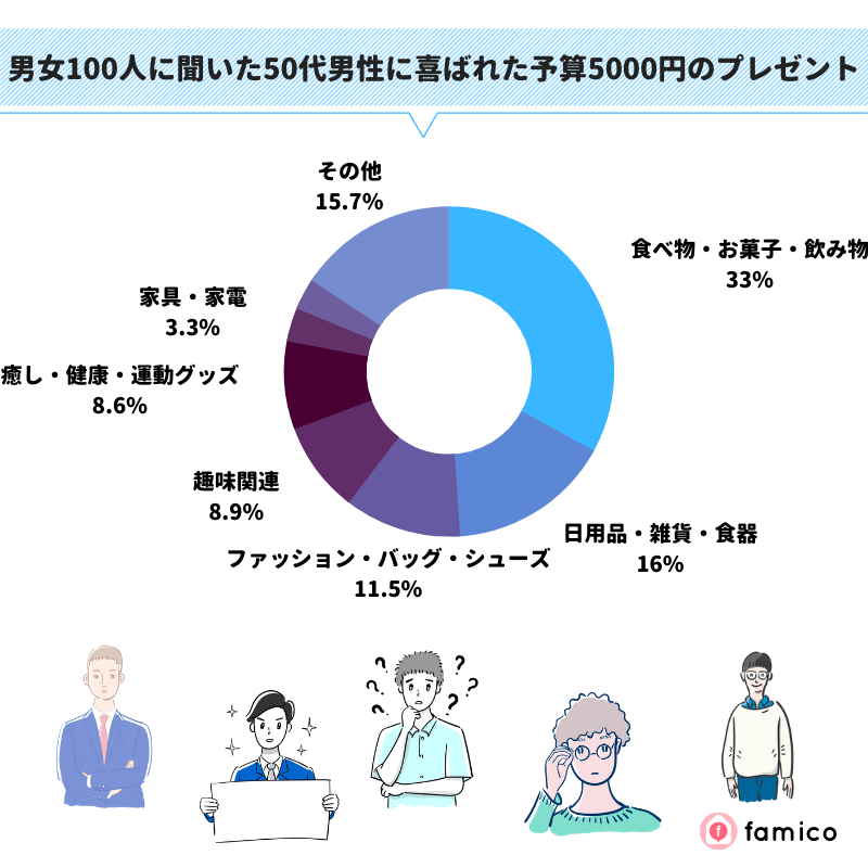 男女100人に聞いた50代男性に喜ばれた予算5000円のプレゼント