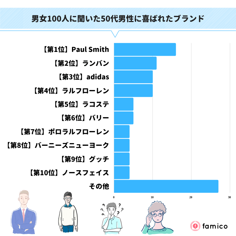 男女100人に聞いた50代男性に喜ばれたブランド