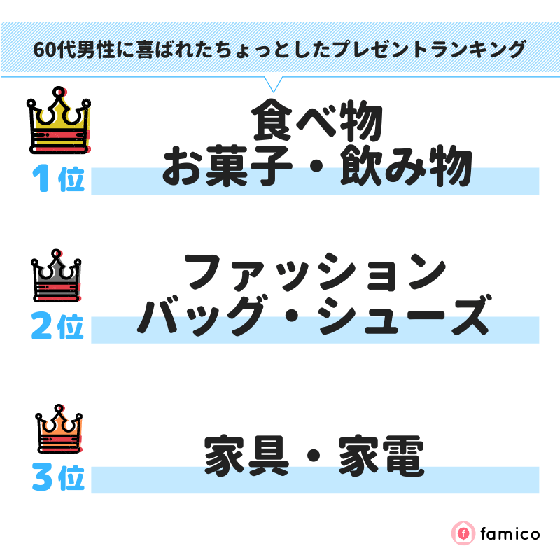 60代男性に喜ばれたちょっとしたプレゼントランキング