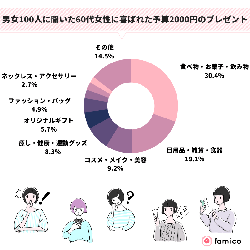 男女100人に聞いた60代女性に喜ばれた予算2000円のプレゼント