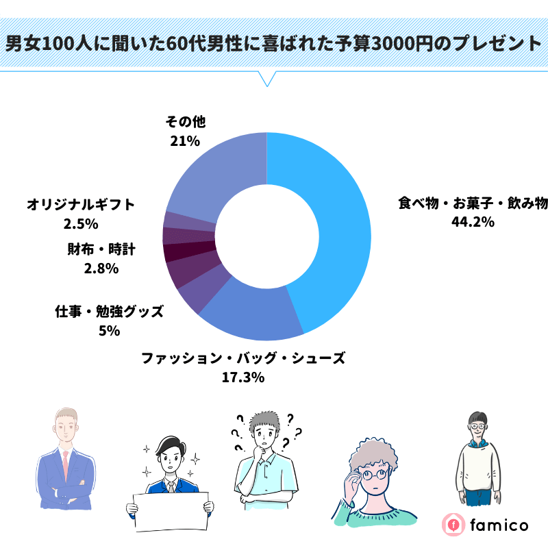 男女100人に聞いた60代男性に喜ばれた予算3000円のプレゼント