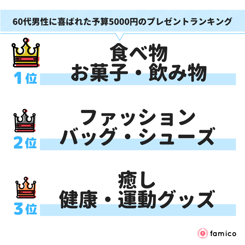 60代男性に喜ばれた予算5000円のプレゼントランキング