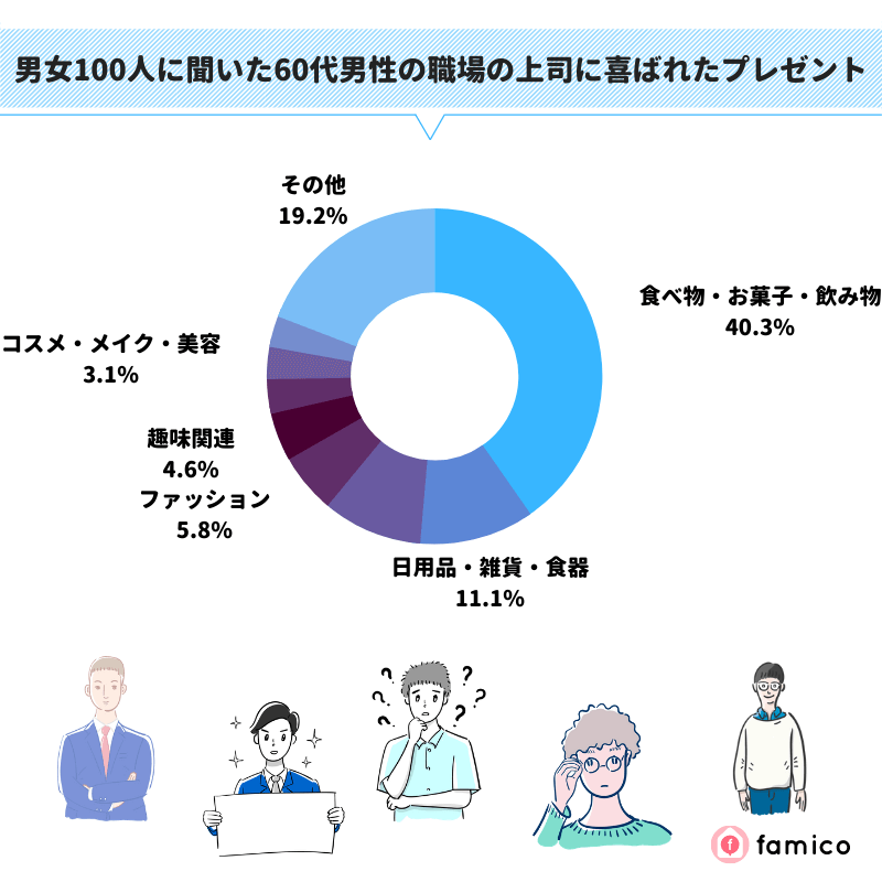 男女100人に聞いた60代男性の職場の上司に喜ばれたプレゼント