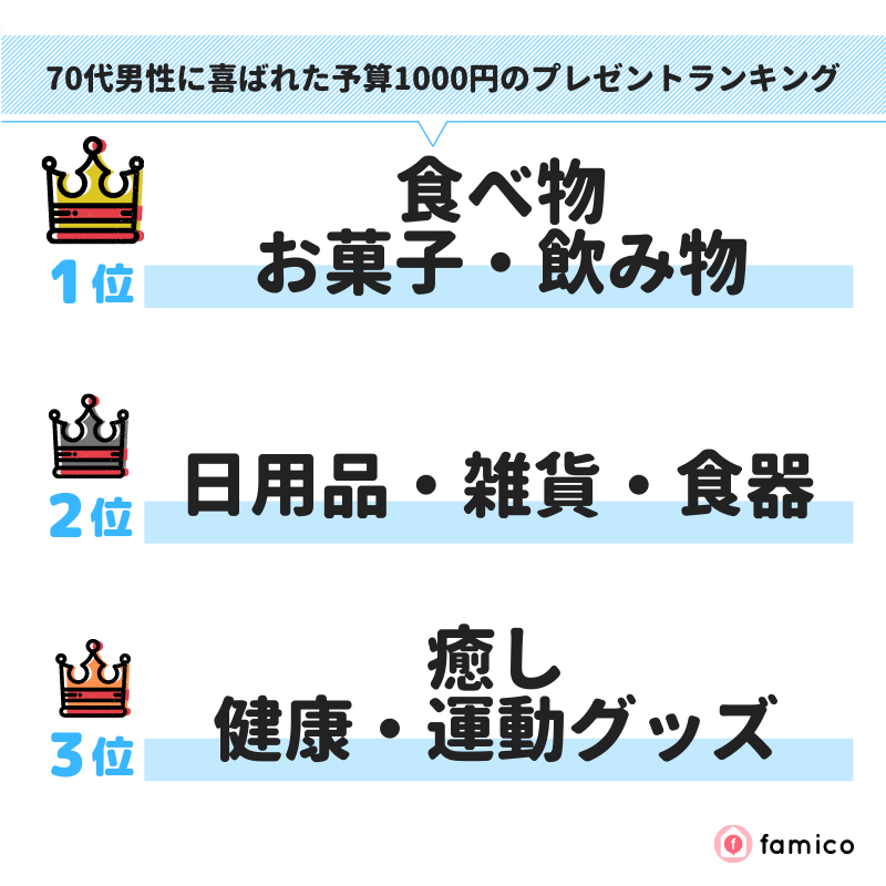 70代男性に喜ばれた予算1000円のプレゼントランキング