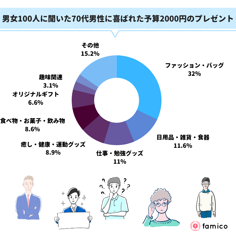 男女100人に聞いた70代男性に喜ばれた予算2000円のプレゼント