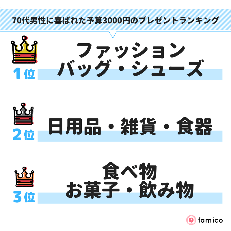 70代男性に喜ばれた予算3000円のプレゼントランキング