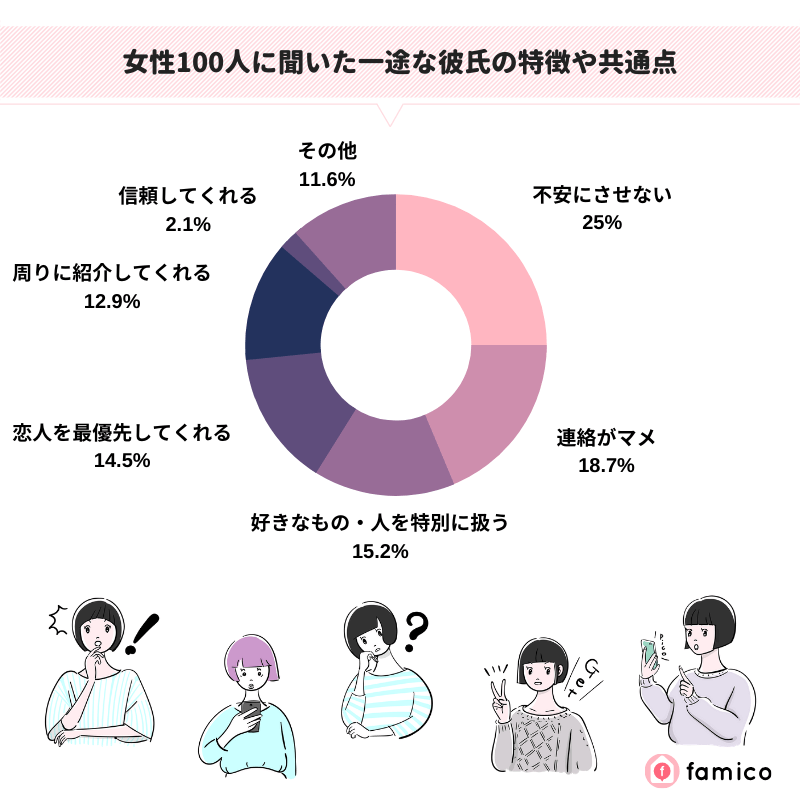 女性100人に聞いた一途な彼氏の特徴や共通点