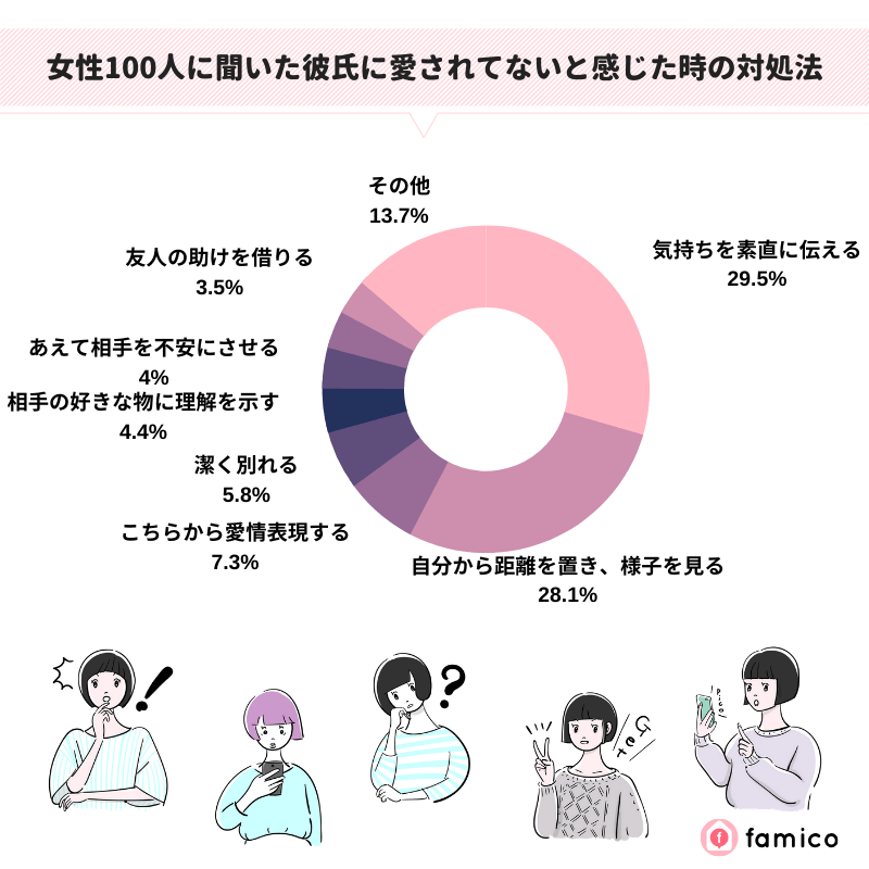 女性100人に聞いた彼氏に愛されてないと感じた時の対処法