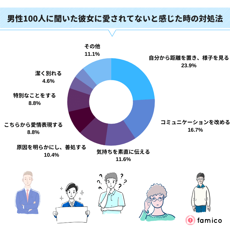 男性100人に聞いた彼女に愛されてないと感じた時の対処法