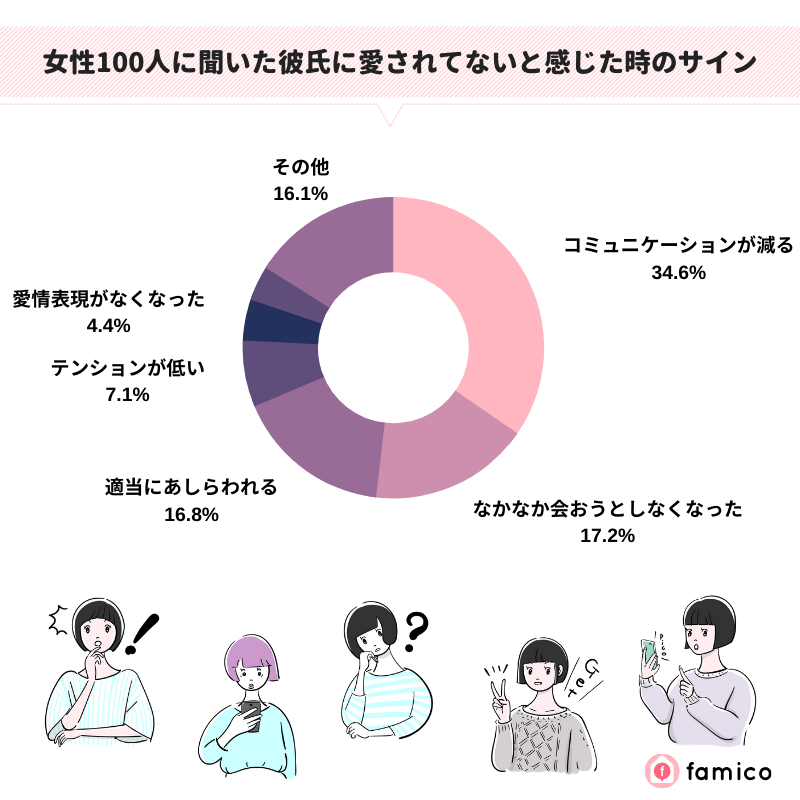 女性100人に聞いた彼氏に愛されてないと感じた時のサイン