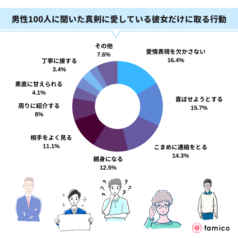 男性100人に聞いた真剣に愛している彼女だけに取る行動