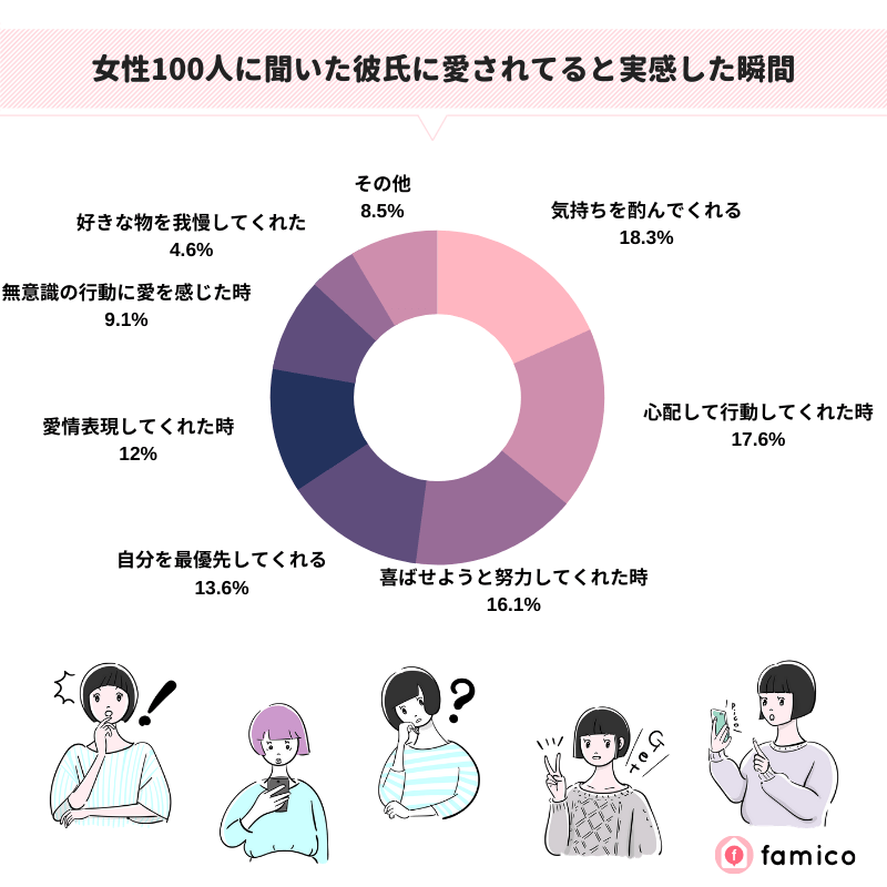 女性100人に聞いた彼氏に愛されてると実感した瞬間