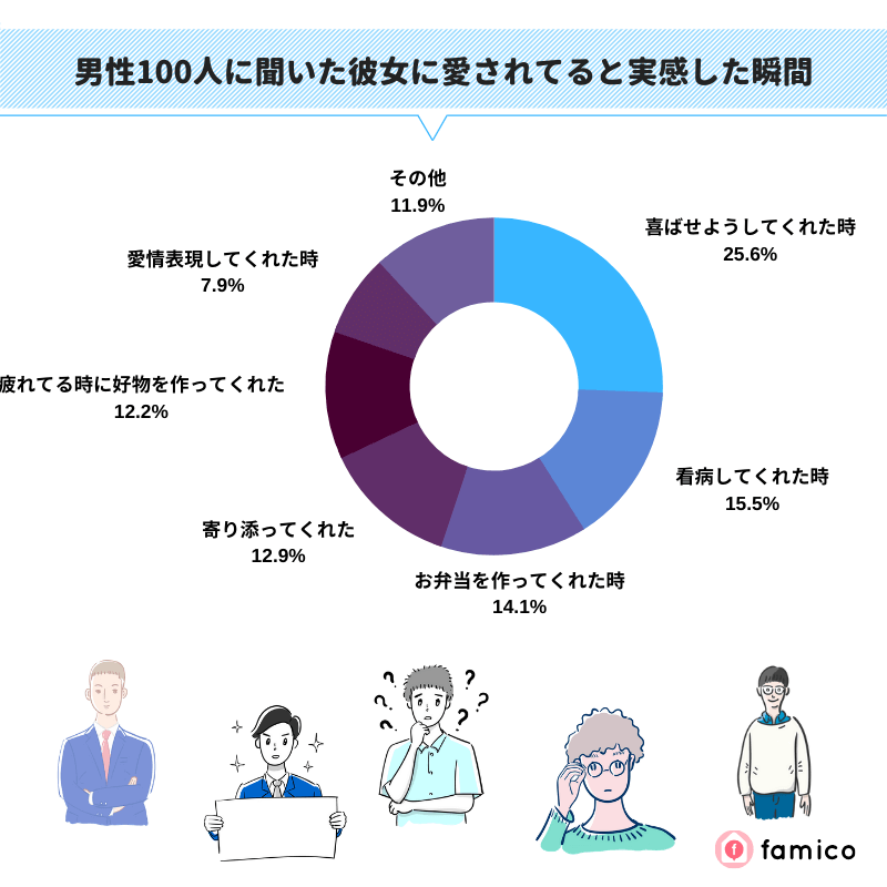 男性100人に聞いた彼女に愛されてると実感した瞬間