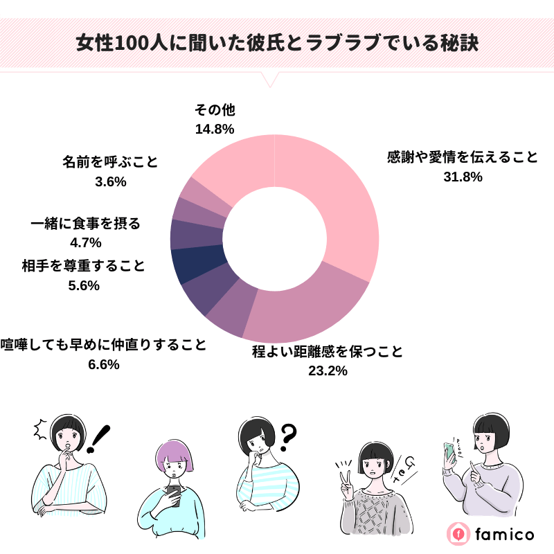 女性100人に聞いた彼氏とラブラブでいる秘訣