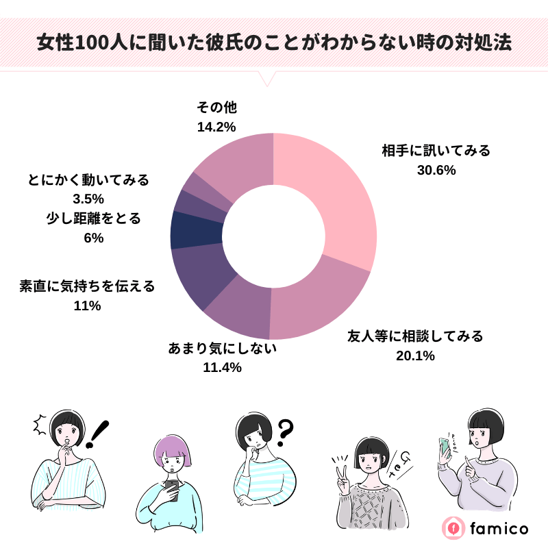 女性100人に聞いた彼氏のことがわからない時の対処法