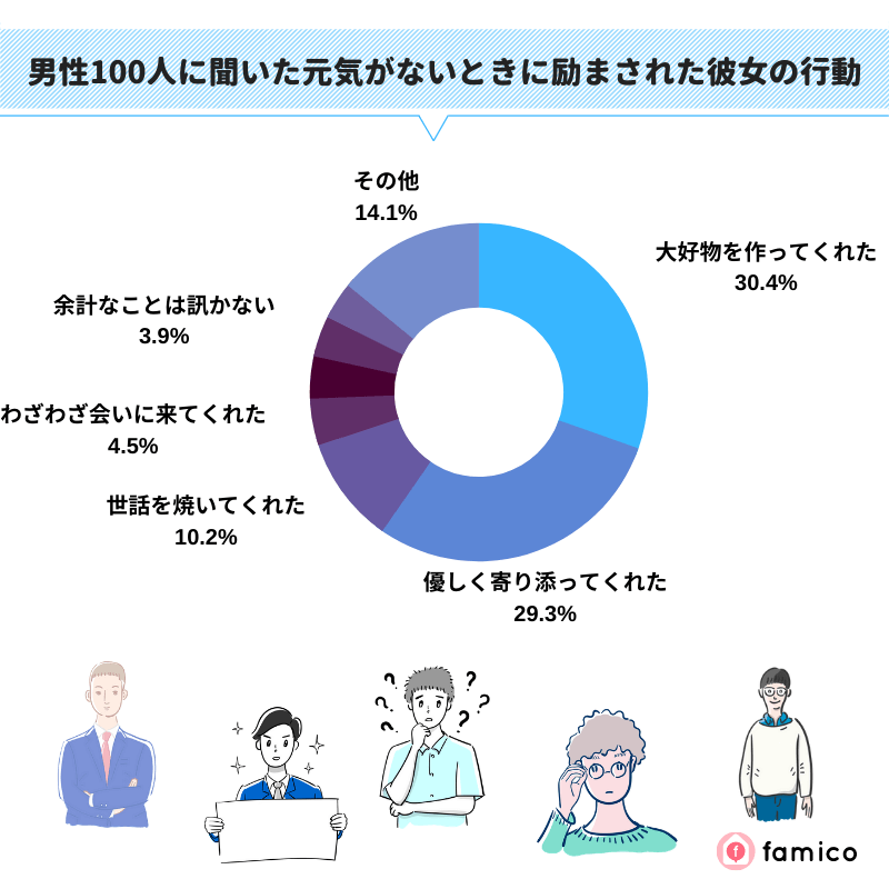 男性100人に聞いた元気がないときに励まされた彼女の行動