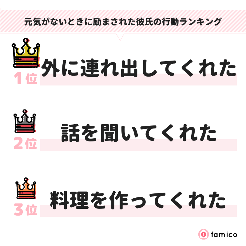 元気がないときに励まされた彼氏の行動ランキング